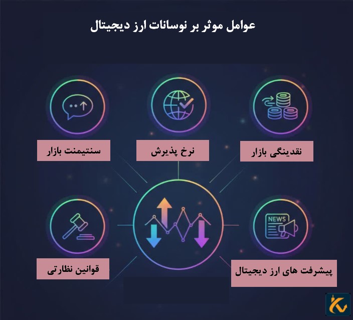 عوامل موثر بر نوسانات ارز دیجیتال