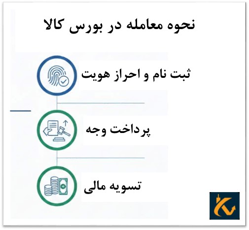 نحوه معامله در بورس کالا
