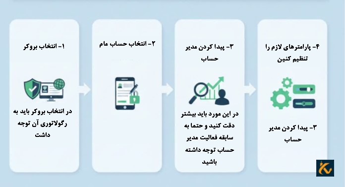 نحوه افتتاح حساب MAM