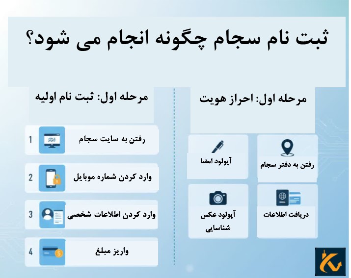 ثبت نام سجام چگونه انجام می شود؟