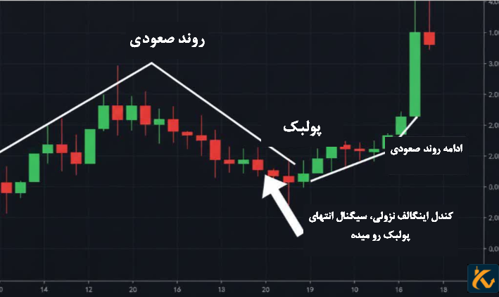 کندل اینگالف صعودی