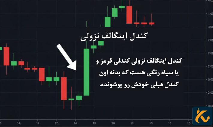 روند صعودی و نزولی کندل اینگالف - 4 کندل اینگالف نزولی