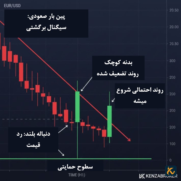 الگوی کندل پین بار نزولی و سطوح فیبوناچی