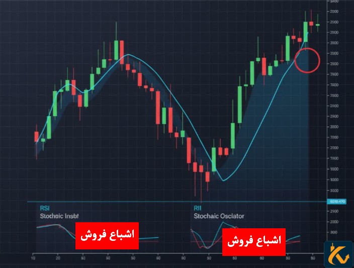 اشباع خرید و فروش چیست؟ آیا این نقاط مهم اند؟ - 4 اشباع فروش