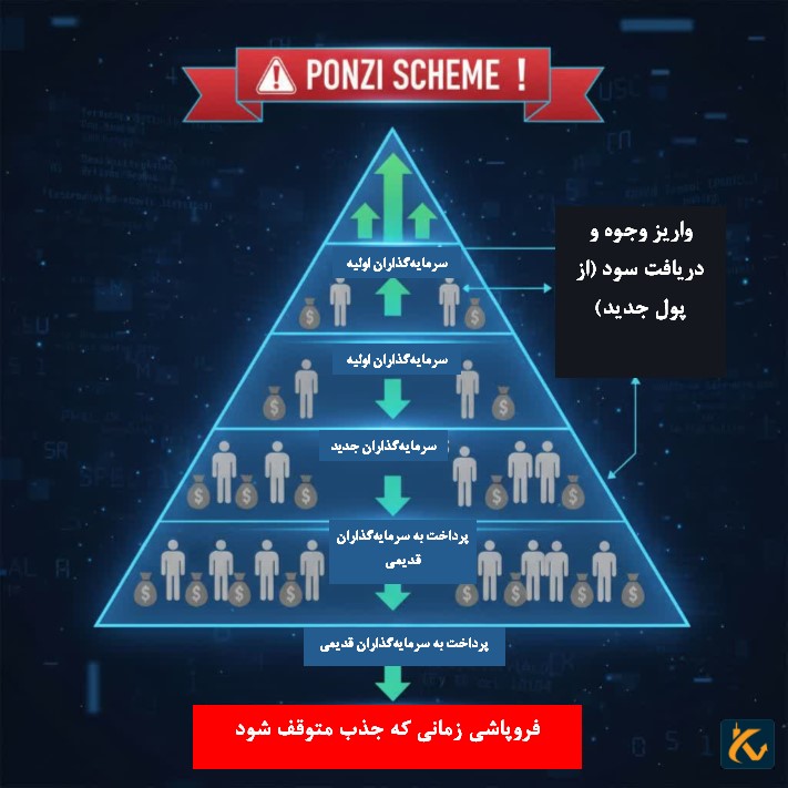 فعالیت هرمی دوبل ترون
