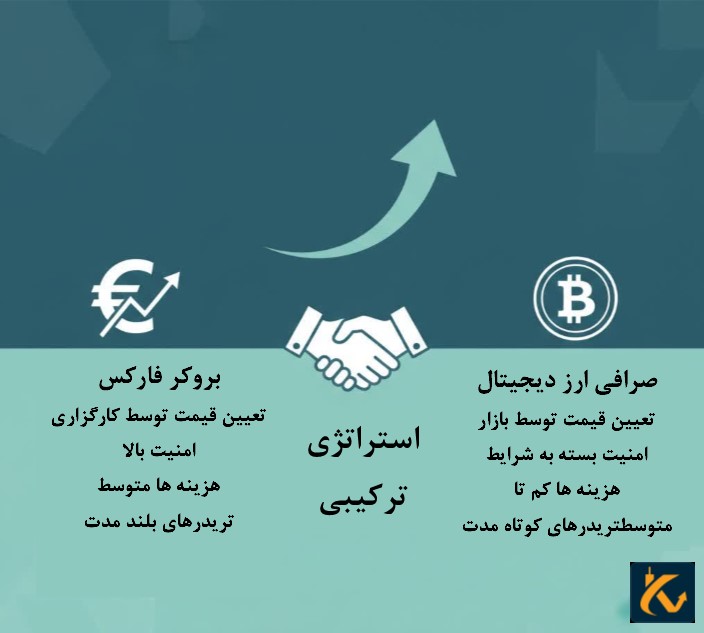 استراتژی ترکیبی بروکر و صرافی ارز دیجیتال