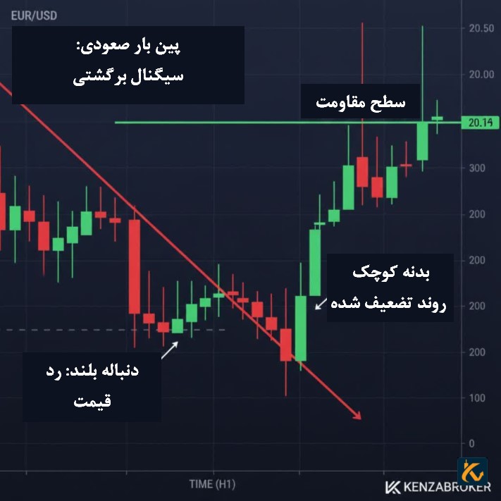 کندل پین بار چیست – نحوه استفاده از پین بار در تحلیل ها - 5 الگوی کندل پین بار صعودی و سطوح فیبوناچی