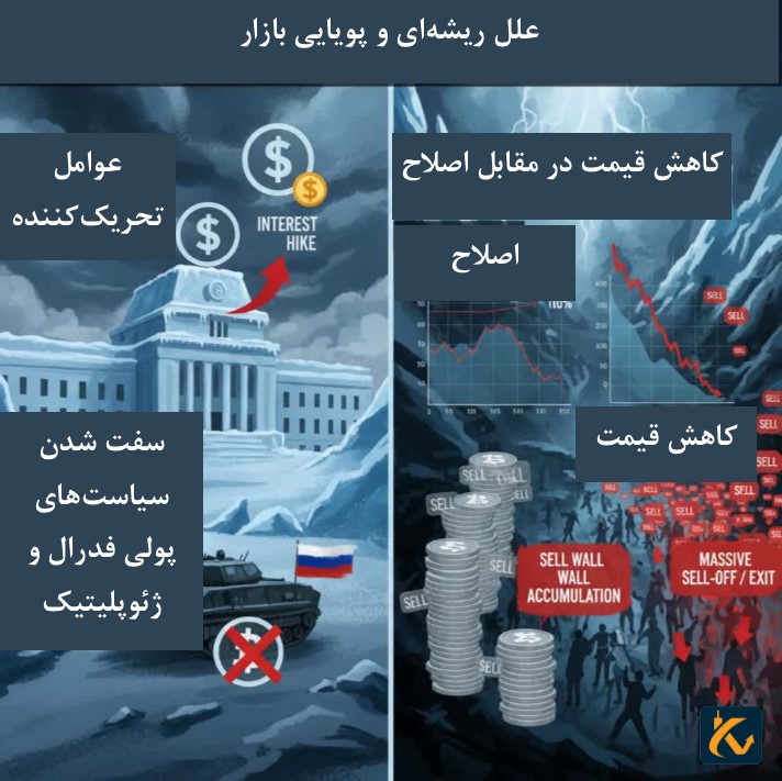 زمستان کریپتو چیست و چطور میشه از Crypto Winter عبور کرد؟ - 4 علل ریشهای و پویایی بازار