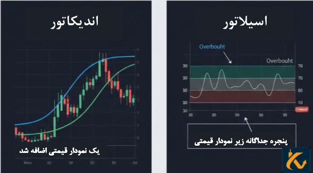 مقایسه اندیکاتور (Indicator) و اسیلاتور (Oscillator) - 3 تفاوت اندیکاتور و اسیلاتور