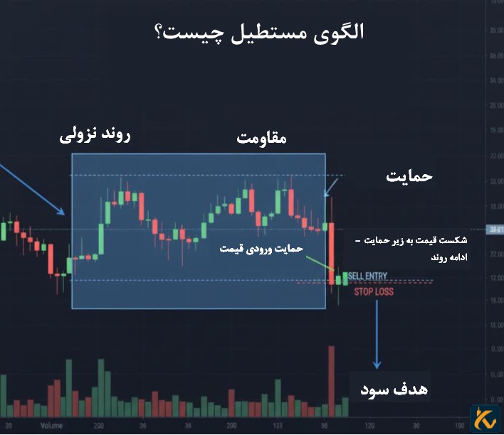 الگوی مستطیل در فارکس چیست + استراتژی معاملاتی با این الگو - ارز دیجیتال کاسپا