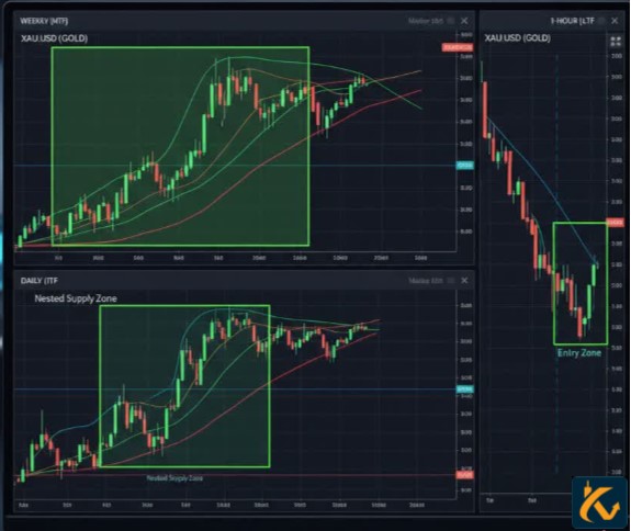 تحلیل مولتی تایم فریم چیست؟