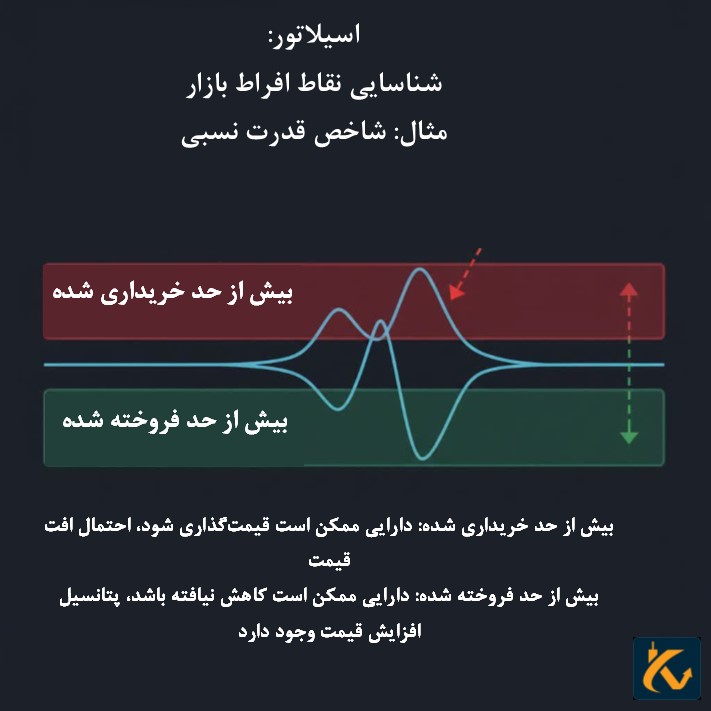مقایسه اندیکاتور (Indicator) و اسیلاتور (Oscillator) - 8 اسیلاتور چیست؟