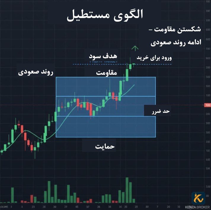 الگوی مستطیل