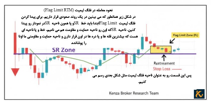 نحوه معامله در فلگ لیمیت (Flag Limit RTM)
