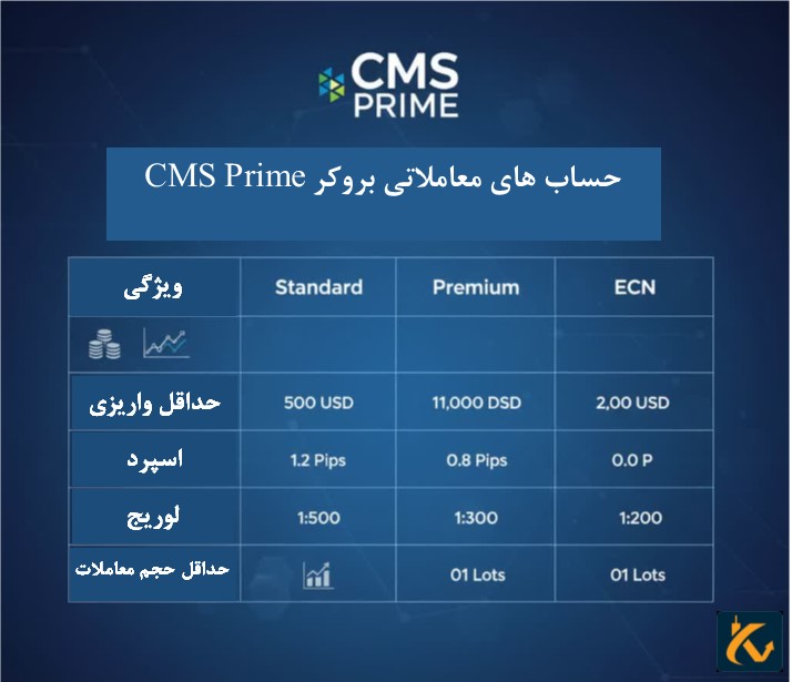 حساب های معاملاتی بروکر CMS Prime
