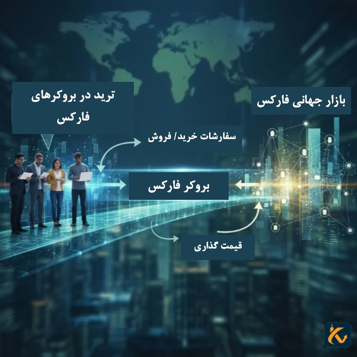 ترید در بروکر فارکس (Forex Broker)