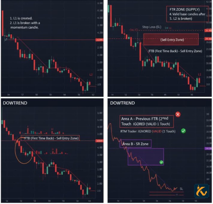 آموزش الگوی ftr در روند نزولی