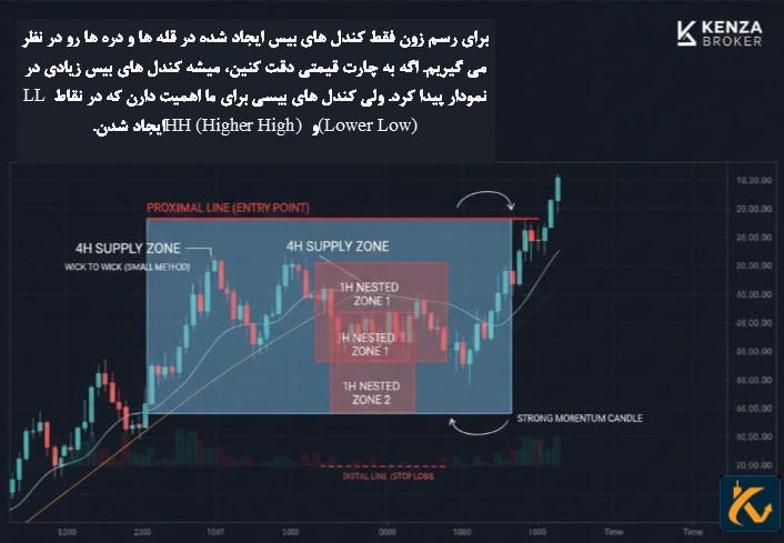 نحوه رسم زون در پرایس اکشن