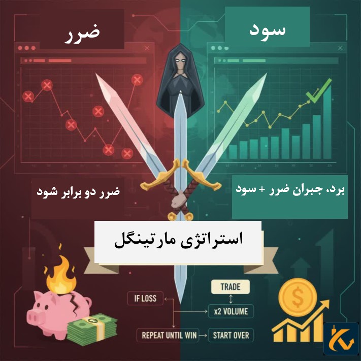 روش مارتینگل