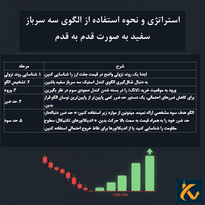 استراتژی و نحوه استفاده از الگوی سه سرباز سفید به صورت قدم به قدم