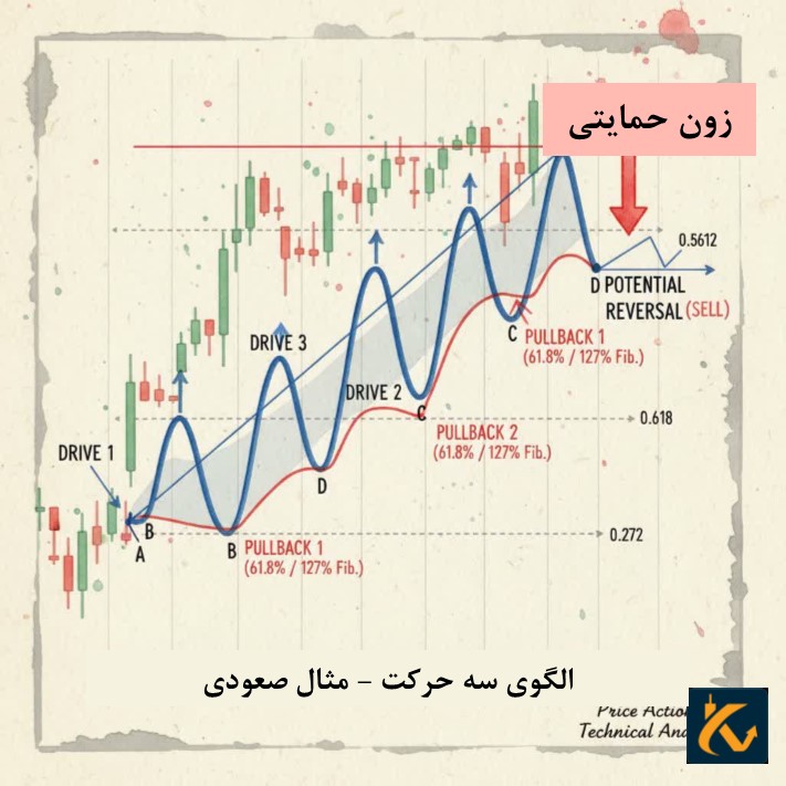 الگوی تری پوش در پرایس اکشن
