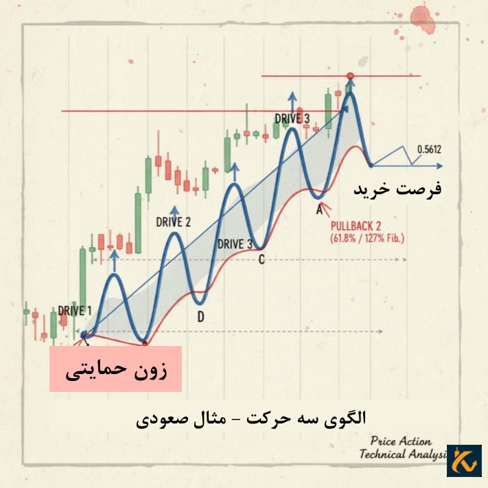الگوی تری درایو (three-drive) در پرایس اکشن - الگوی تری درایو