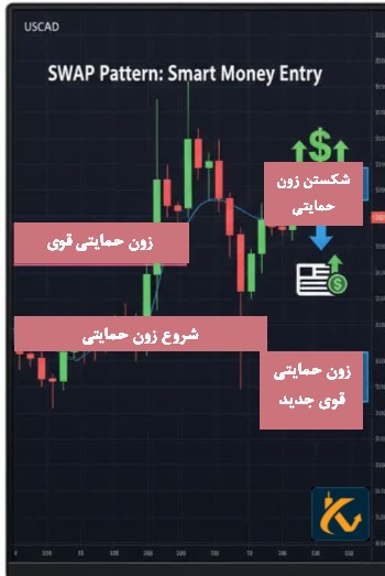 الگوی Swap در پرایس اکشن RTM و آموزش معامله در الگوی Swap - الگوی Swap