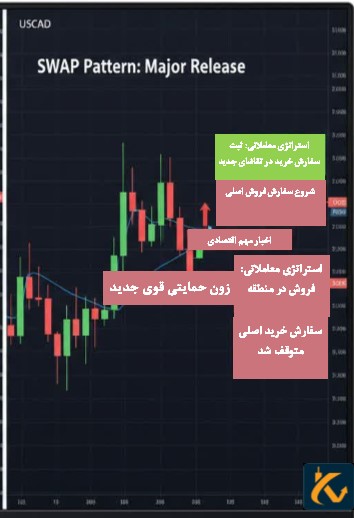 الگوی Swap در پرایس اکشن RTM و آموزش معامله در الگوی Swap - کندل پین بار