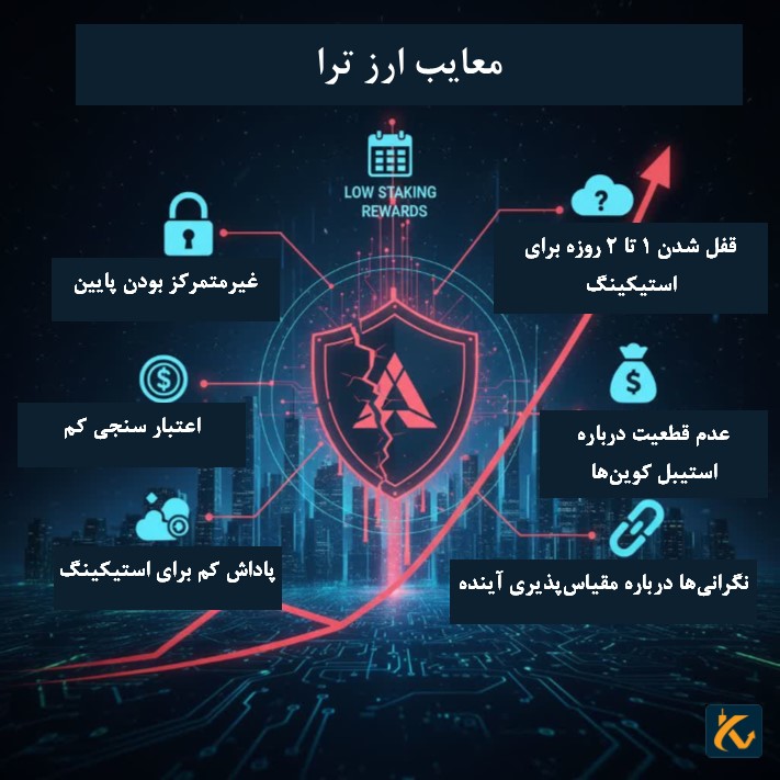 معایب ارز دیجیتال ترا