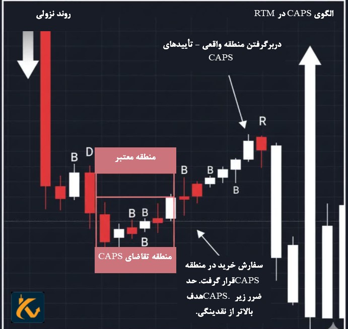 نحوه معامله در الگوی Caps در روند صعودی