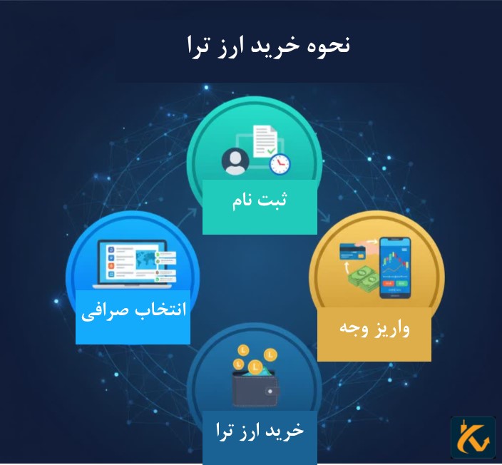 چگونگی خرید ترا