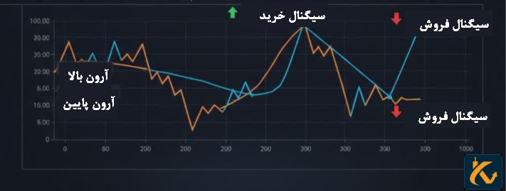 راهنمای استفاده از اندیکاتور آرون