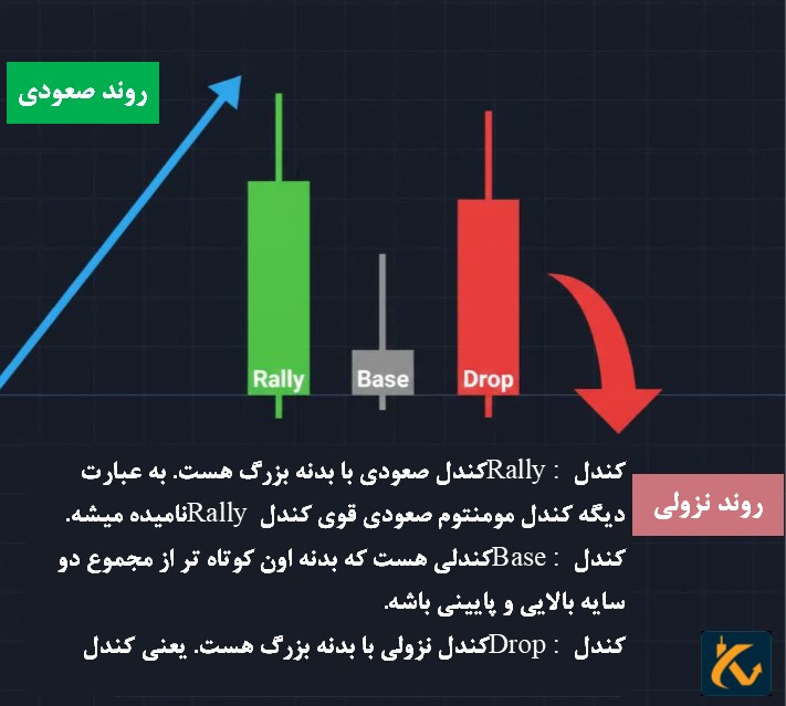 کندل های Rally ، Drop و Base چیست؟