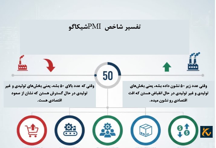 شاخص Chicago PMI | بررسی سلامت اقتصادی منطقه