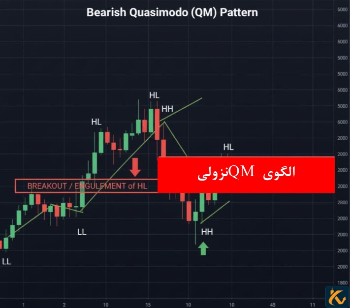 الگوی QM نزولی