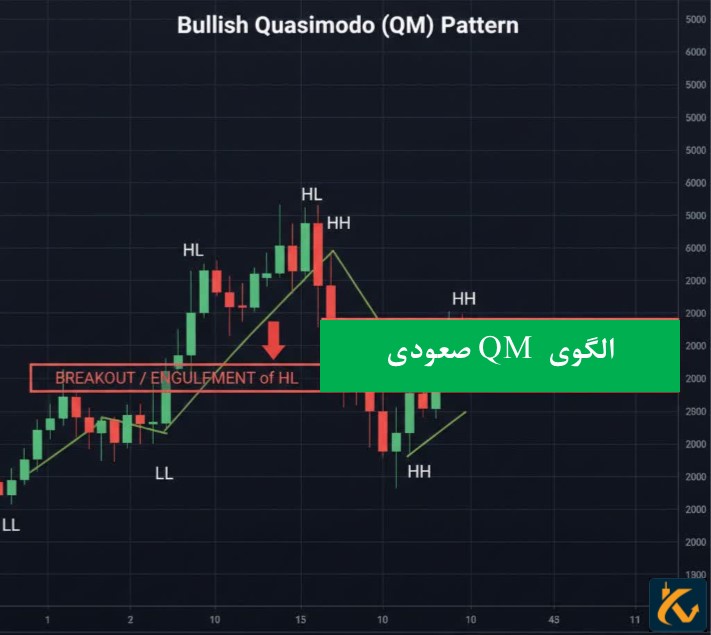 تعریف الگوی QM در فارکس و نحوه معامله در الگوی کازیمودو