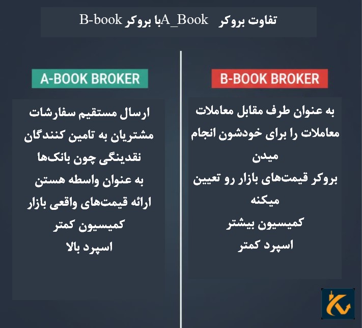انواع مدل پردازش سفارشات بروکرها: A-book، B-book و C-book - 7 تفاوت بروکر A_Book با بروکر B-book