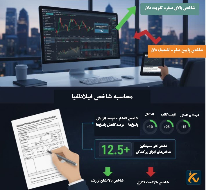 شاخص فدرال رزرو فیلادافیا چیست؟