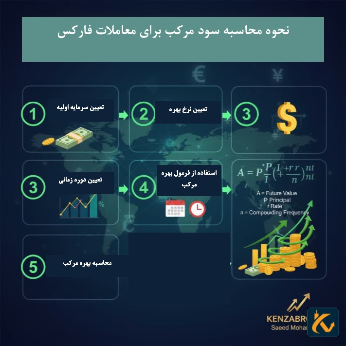 قدرت بهره مرکب در فارکس و نحوه محاسبه آن