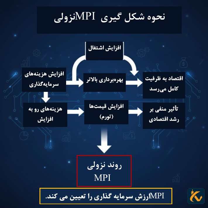 نحوه شکل گیری MPI نزولی