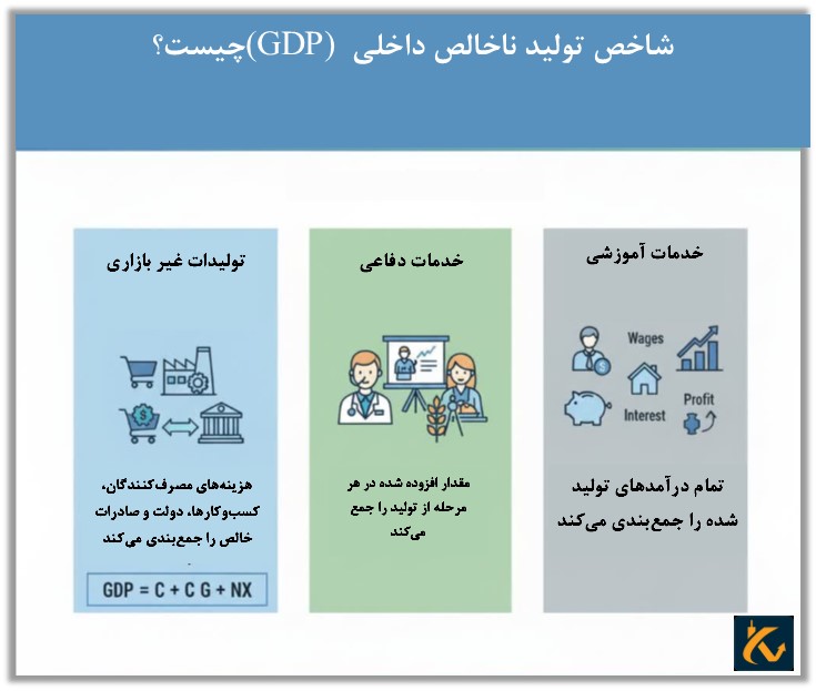 شاخص تولید ناخالص داخلی (GDP) چیست؟