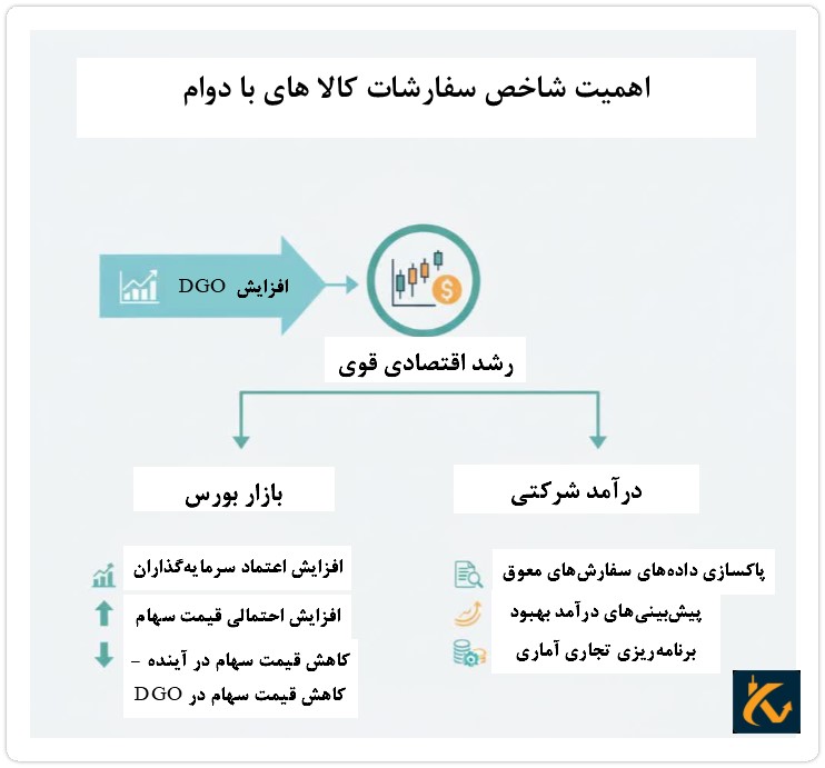 اهمیت شاخص سفارشات کالا های با دوام