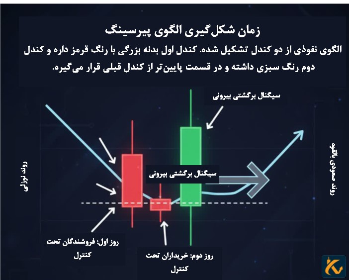 زمان شکل‌گیری الگوی پیرسینگ‌