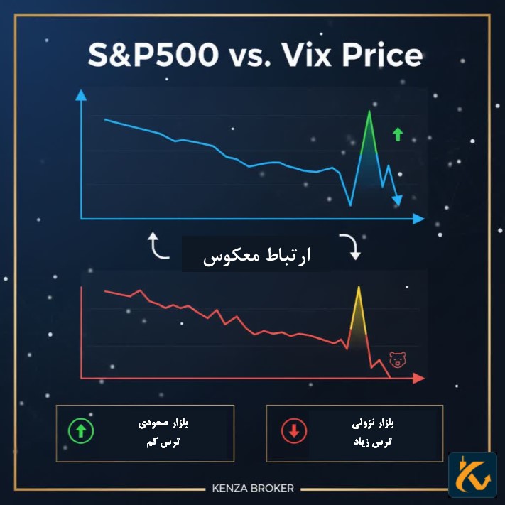S&P500‌ در مقابل قیمت Vix