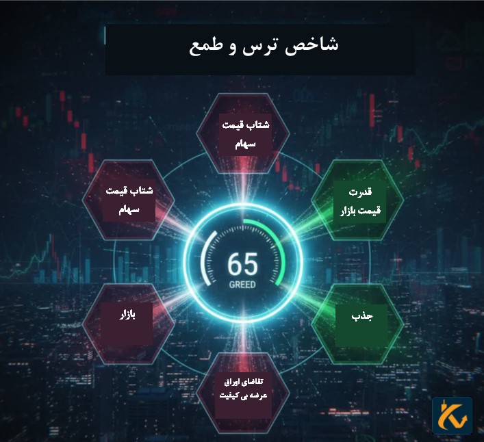 شاخص ترس و طمع