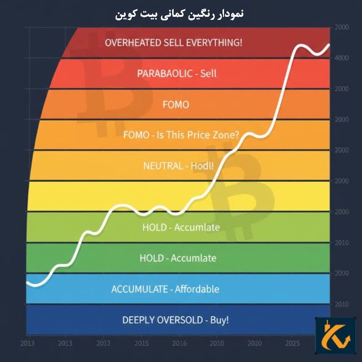 نمودار رنگین کمانی بیت کوین