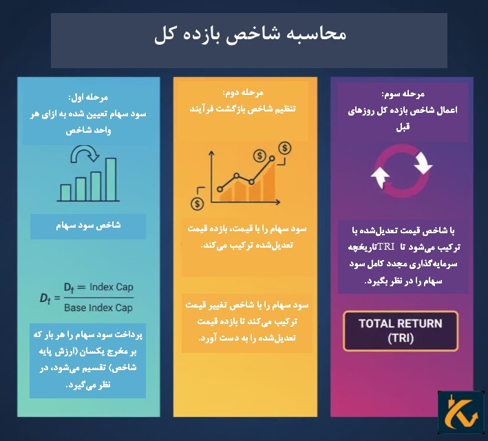 مقایسه شاخص بازده کل با شاخص قیمت - 4 محاسبه شاخص کل