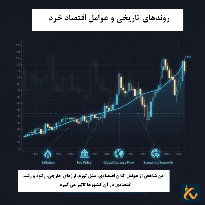تاریخچه شاخص دلار آمریکا (USDX)