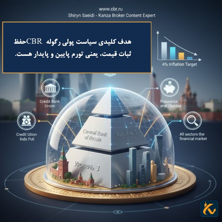 رگوله CBR| نهاد نظارتی روسیه - 4 هدف کلیدی CBR