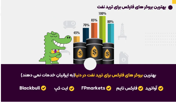 بهترین بروکر برای معامله نفت در فارکس 2024 - ترید نفت برنت BRENT و تگزاس WTI - بهترین بروکر برای معامله نفت در فارکس